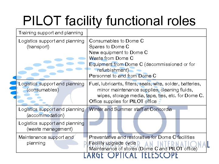 PILOT facility functional roles Training support and planning Logistics support and planning (transport) Consumables