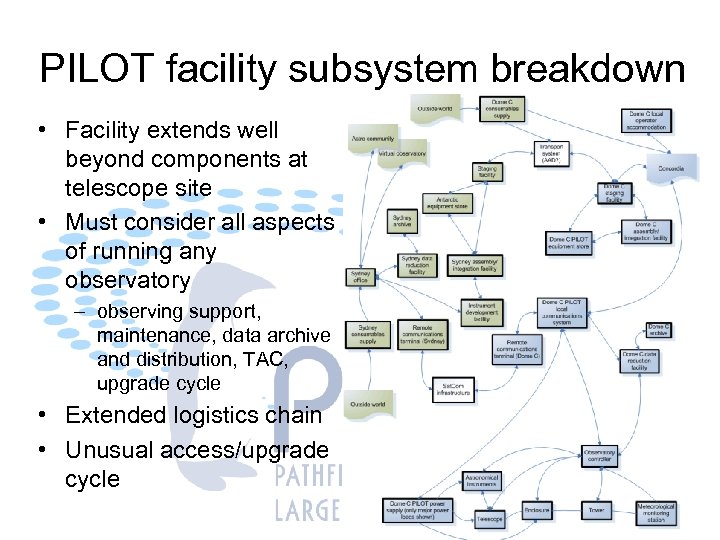 PILOT facility subsystem breakdown • Facility extends well beyond components at telescope site •