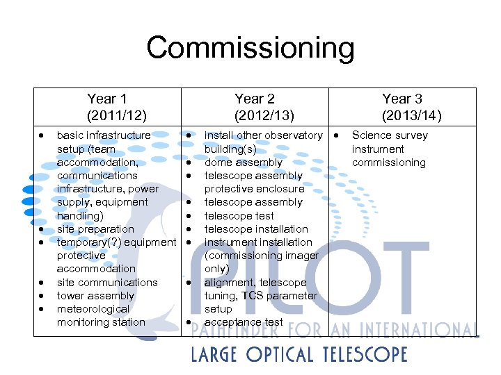 Commissioning Year 1 (2011/12) basic infrastructure setup (team accommodation, communications infrastructure, power supply, equipment