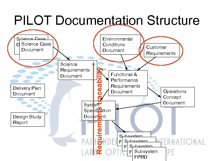 PILOT Documentation Structure Environmental Conditions Document Science Requirements Document Delivery Plan Document Design Study
