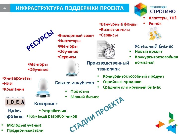 4 ИНФРАСТРУКТУРА ПОДДЕРЖКИ ПРОЕКТА • Экспертный совет Ы • Венчурные фонды • Бизнес-ангелы •