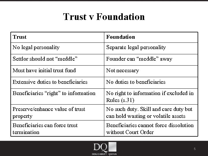 Trust v Foundation Trust Foundation No legal personality Separate legal personality Settlor should not