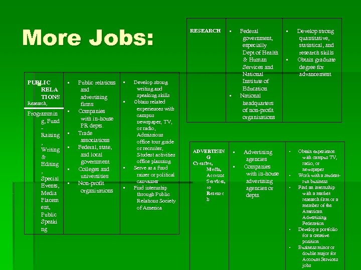 More Jobs: § PUBLIC RELA TIONS • Public relations and advertising Research, firms •