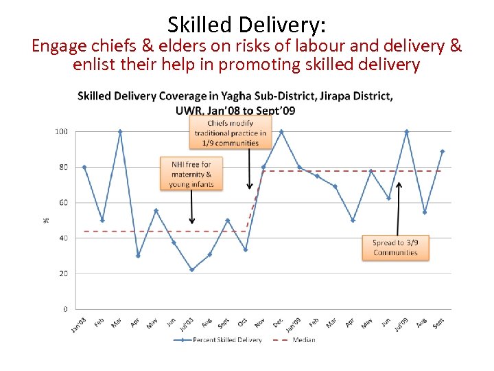 Skilled Delivery: Engage chiefs & elders on risks of labour and delivery & enlist