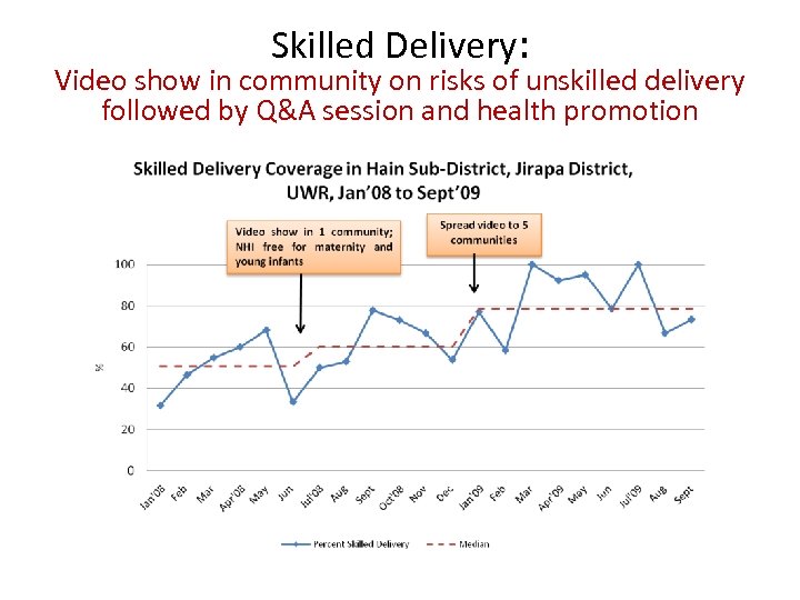 Skilled Delivery: Video show in community on risks of unskilled delivery followed by Q&A