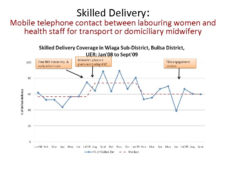 Skilled Delivery: Mobile telephone contact between labouring women and health staff for transport or