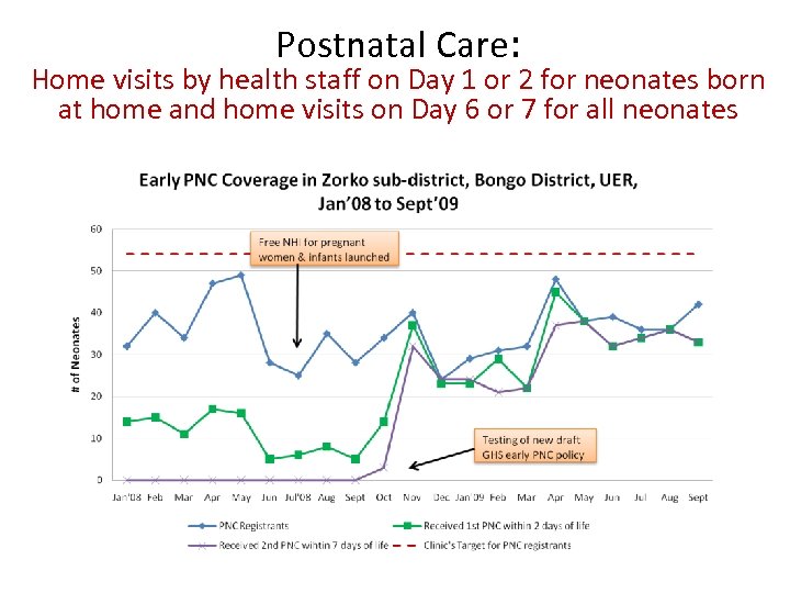 Postnatal Care: Home visits by health staff on Day 1 or 2 for neonates