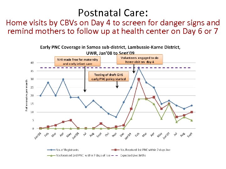 Postnatal Care: Home visits by CBVs on Day 4 to screen for danger signs