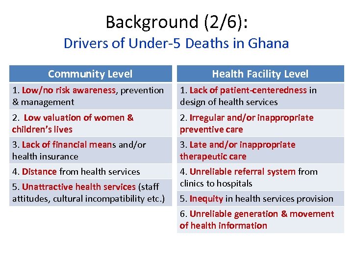 Background (2/6): Drivers of Under-5 Deaths in Ghana Community Level Health Facility Level 1.