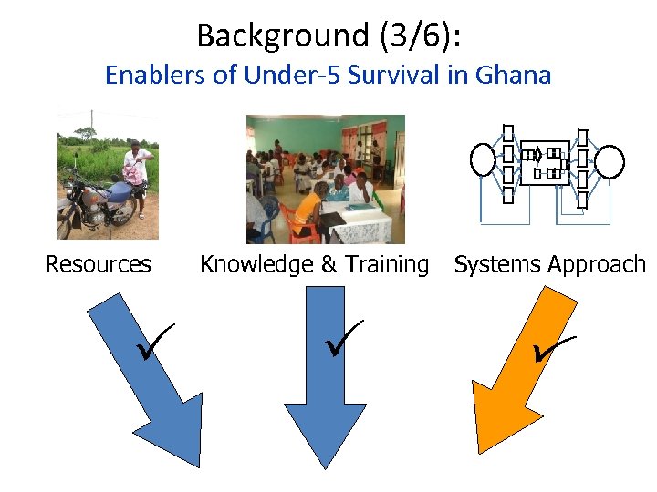 Background (3/6): Enablers of Under-5 Survival in Ghana Resources Knowledge & Training Systems Approach