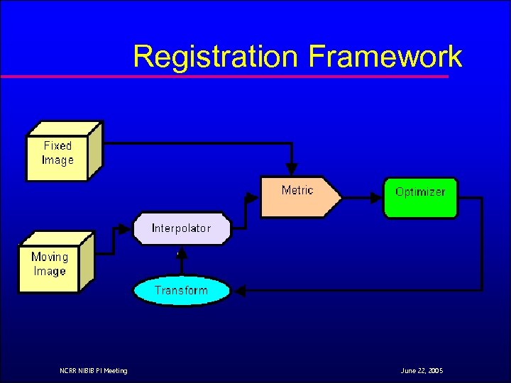 Registration Framework NCRR NIBIB PI Meeting June 22, 2005 