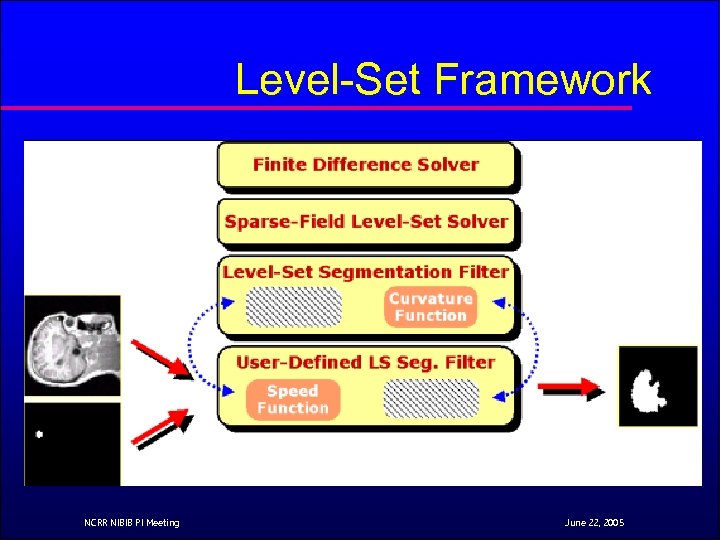 Level-Set Framework NCRR NIBIB PI Meeting June 22, 2005 