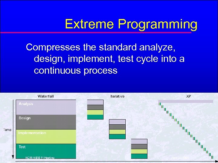 Extreme Programming Compresses the standard analyze, design, implement, test cycle into a continuous process