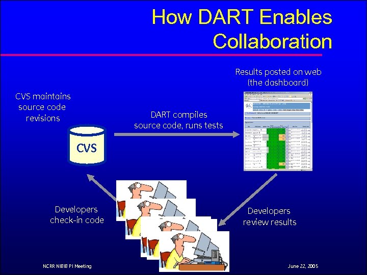 How DART Enables Collaboration Results posted on web (the dashboard) CVS maintains source code