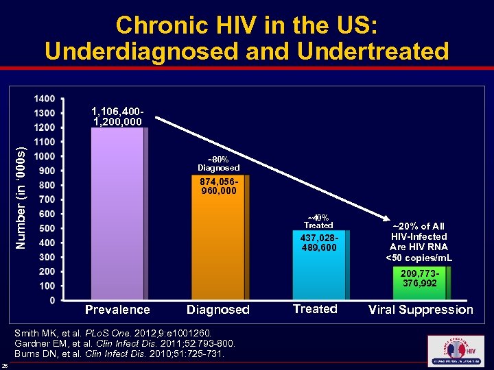 Chronic HIV in the US: Underdiagnosed and Undertreated Number (in ‘ 000 s) 1,