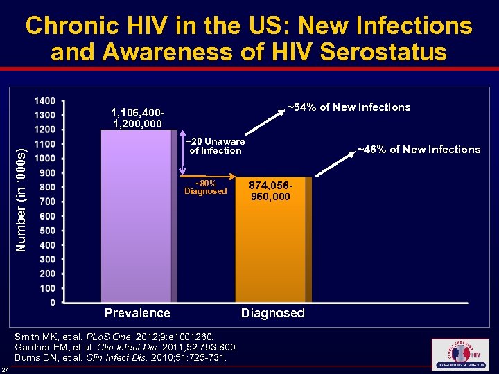 Chronic HIV in the US: New Infections and Awareness of HIV Serostatus ~54% of