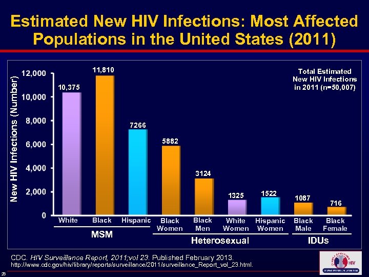 Estimated New HIV Infections: Most Affected Populations in the United States (2011) New HIV