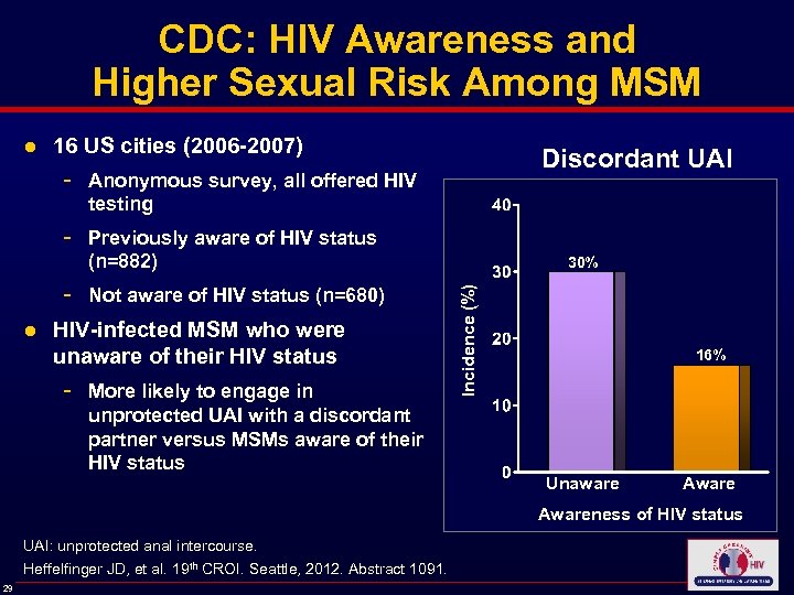 CDC: HIV Awareness and Higher Sexual Risk Among MSM ● 16 US cities (2006