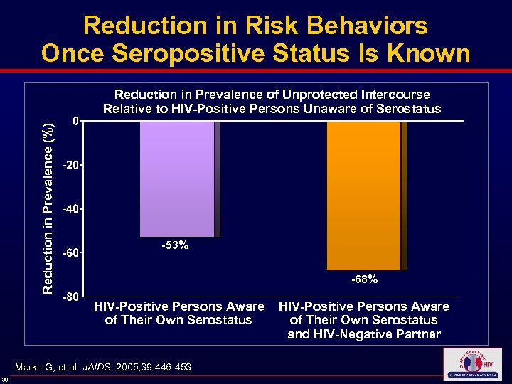 Reduction in Risk Behaviors Once Seropositive Status Is Known Reduction in Prevalence (%) Reduction