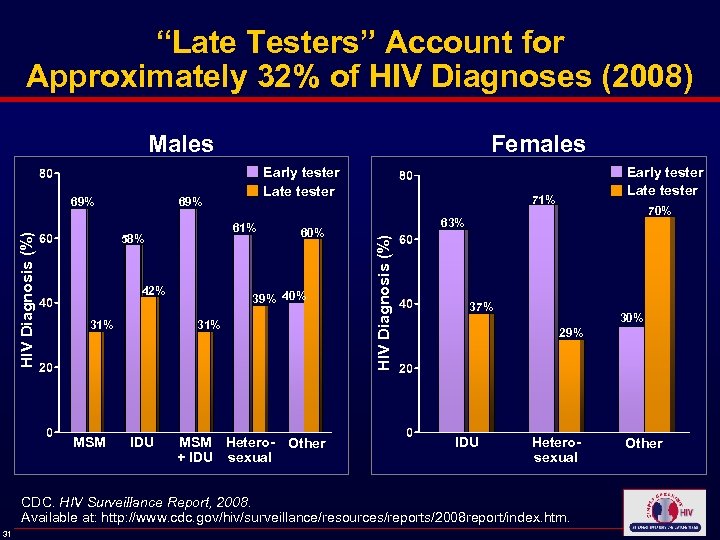 “Late Testers” Account for Approximately 32% of HIV Diagnoses (2008) Males 69% 61% 58%