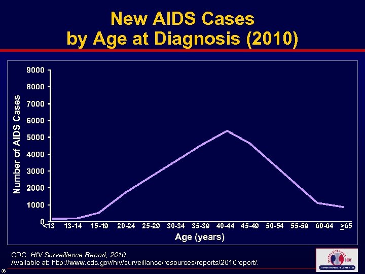 Number of AIDS Cases New AIDS Cases by Age at Diagnosis (2010) <13 13