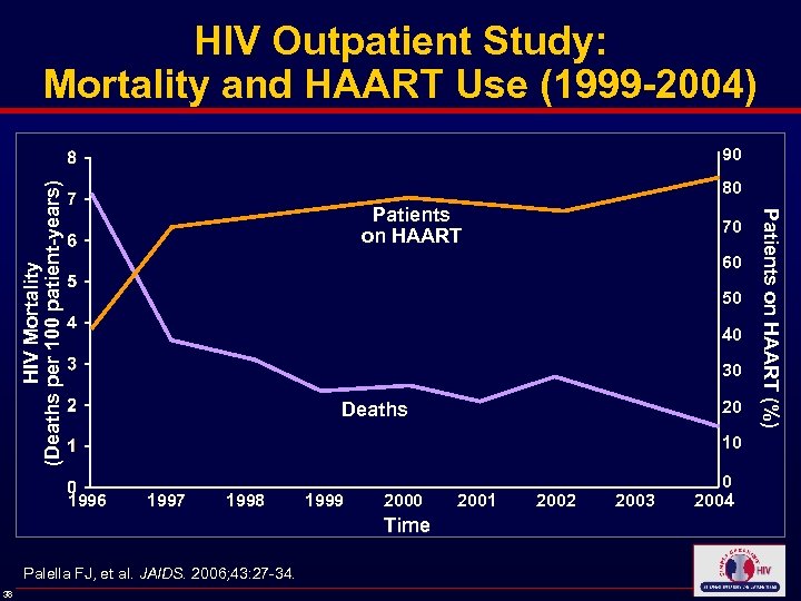 HIV Outpatient Study: Mortality and HAART Use (1999 -2004) 90 Patients on HAART 70
