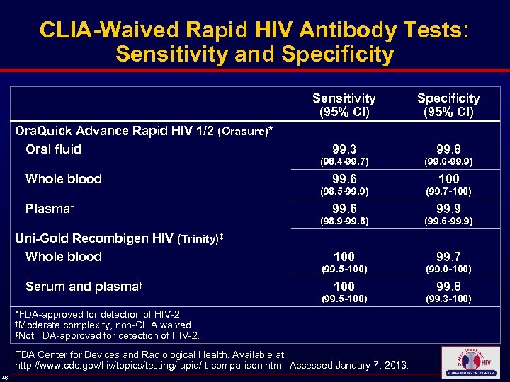CLIA-Waived Rapid HIV Antibody Tests: Sensitivity and Specificity Sensitivity (95% CI) Ora. Quick Advance