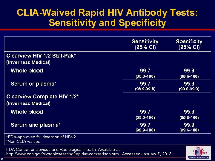 CLIA-Waived Rapid HIV Antibody Tests: Sensitivity and Specificity Sensitivity (95% CI) Specificity (95% CI)