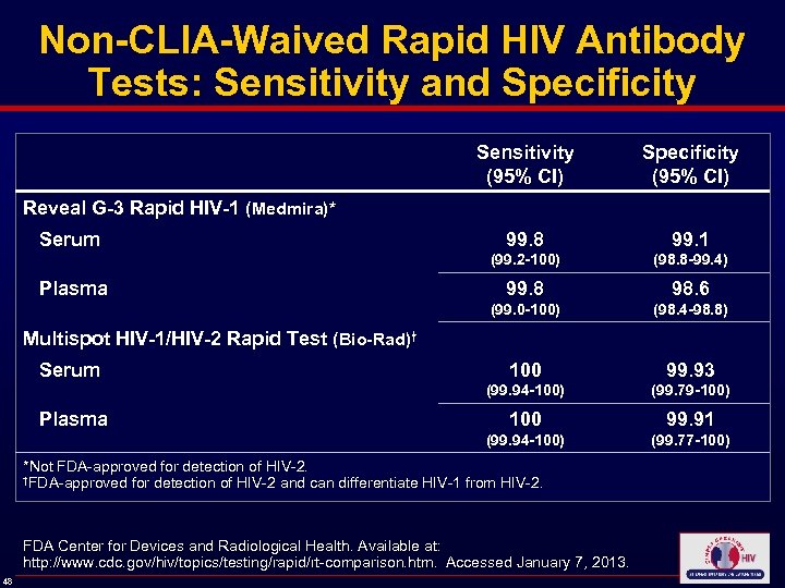 Non-CLIA-Waived Rapid HIV Antibody Tests: Sensitivity and Specificity Sensitivity (95% CI) Specificity (95% CI)