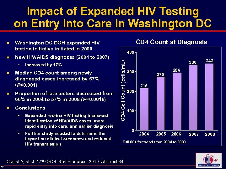 Impact of Expanded HIV Testing on Entry into Care in Washington DC ● CD