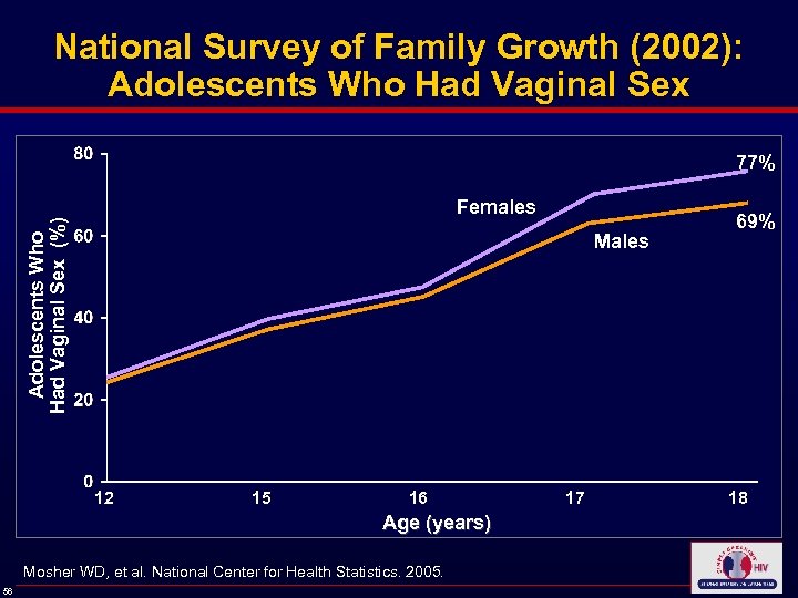 National Survey of Family Growth (2002): Adolescents Who Had Vaginal Sex 77% Adolescents Who