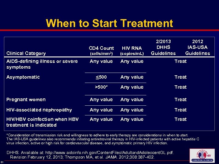 When to Start Treatment 2/2013 DHHS Guidelines 2012 IAS-USA Guidelines CD 4 Count HIV