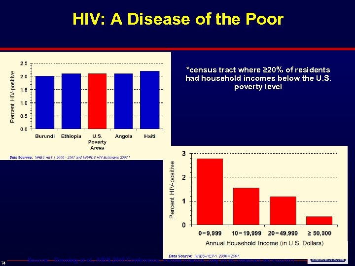 HIV: A Disease of the Poor *census tract where ≥ 20% of residents had
