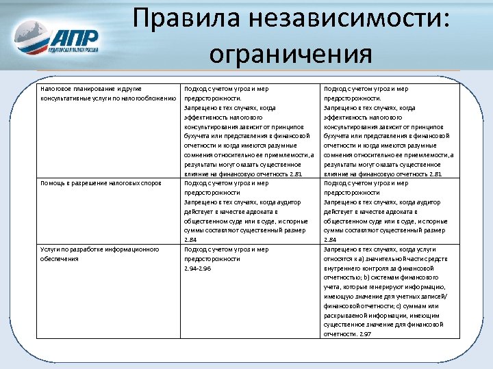 Правила независимости: ограничения Налоговое планирование и другие консультативные услуги по налогообложению Помощь в разрешение