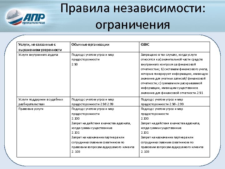 Ограничение услуг. Независимость и ограничения аудита.. Ограниченным обслуживанием. Некоммерческое партнерство подлежит обязательному аудиту. Ограничена услуга.