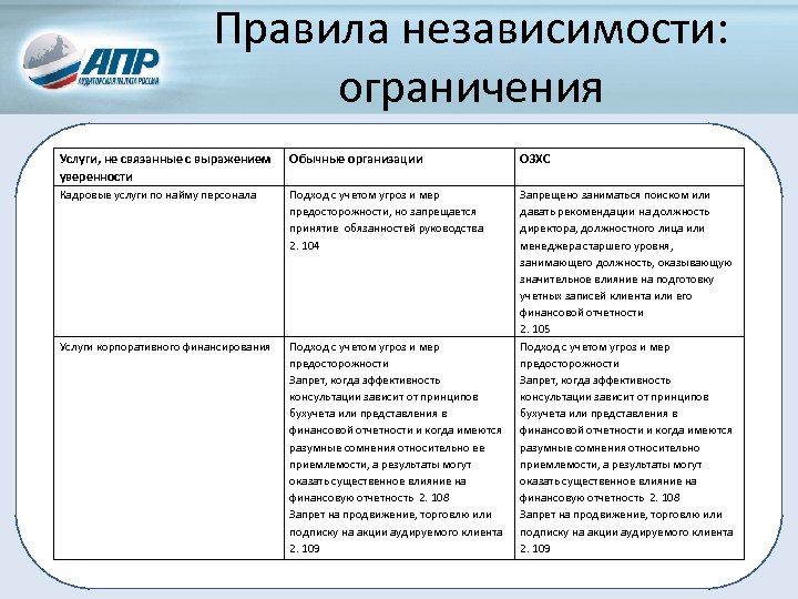 Правила независимости: ограничения Услуги, не связанные с выражением уверенности Обычные организации ОЗХС Кадровые услуги