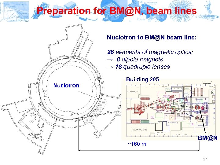 Preparation for BM@N, beam lines Nuclotron to BM@N beam line: 26 elements of magnetic