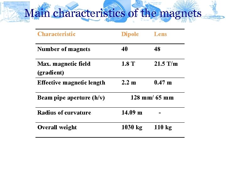 Main characteristics of the magnets Characteristic Dipole Lens Number of magnets 40 48 Max.