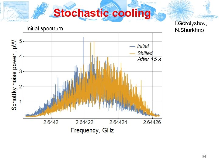 Stochastic cooling I. Gorelyshev, N. Shurkhno Initial spectrum After 15 s 34 