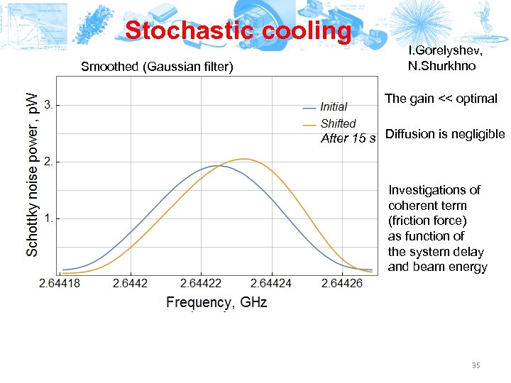 Stochastic cooling Smoothed (Gaussian filter) I. Gorelyshev, N. Shurkhno The gain << optimal After