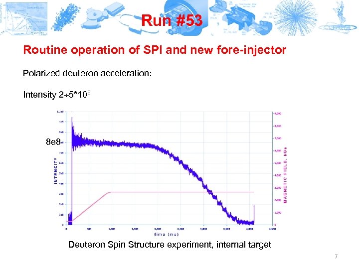 Run #53 Routine operation of SPI and new fore-injector Polarized deuteron acceleration: Intensity 2