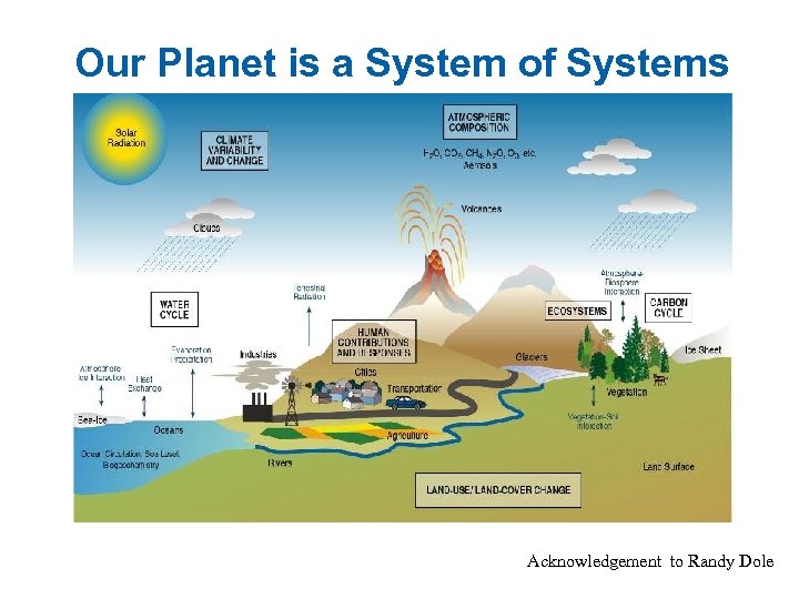 WWRP Our Planet is a System of Systems Acknowledgement to Randy Dole 