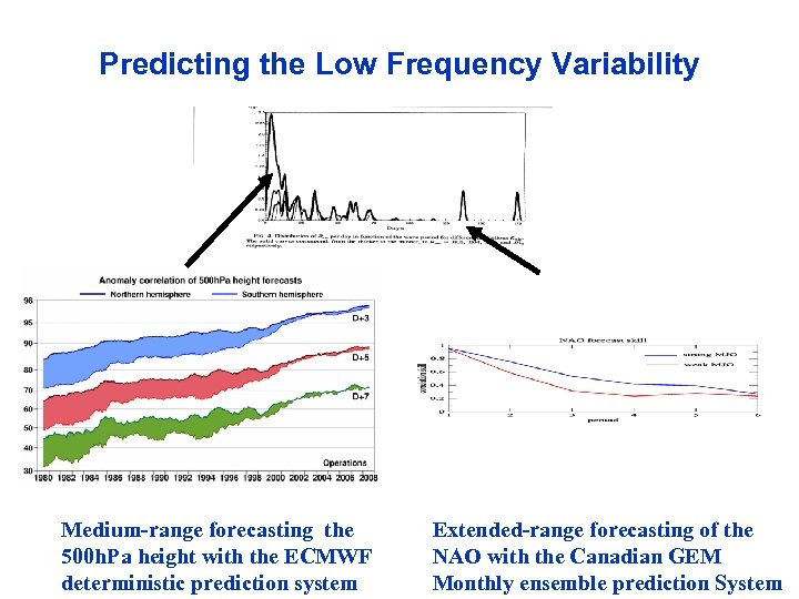 WWRP Predicting the Low Frequency Variability Medium-range forecasting the 500 h. Pa height with