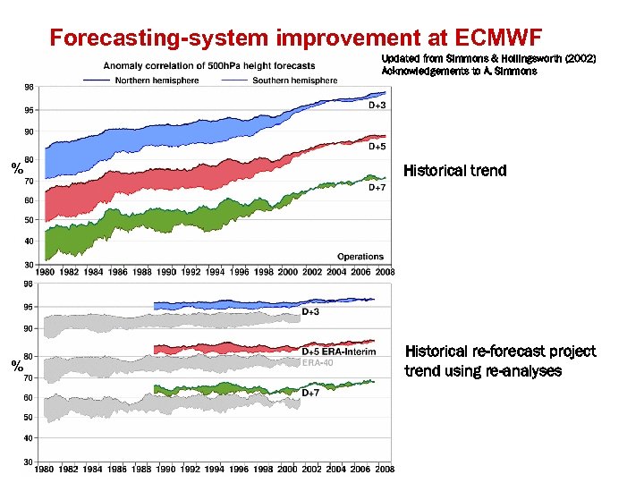 Forecasting-system improvement at ECMWF Updated from Simmons & Hollingsworth (2002) Acknowledgements to A. Simmons