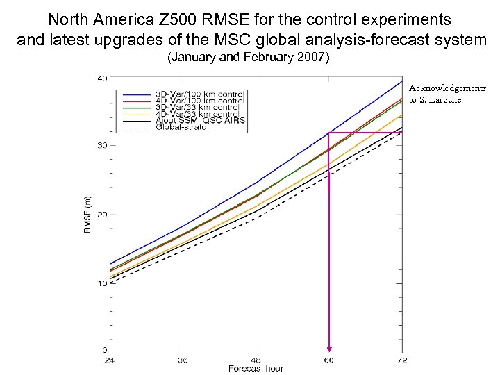 North America Z 500 RMSE for the control experiments and latest upgrades of the