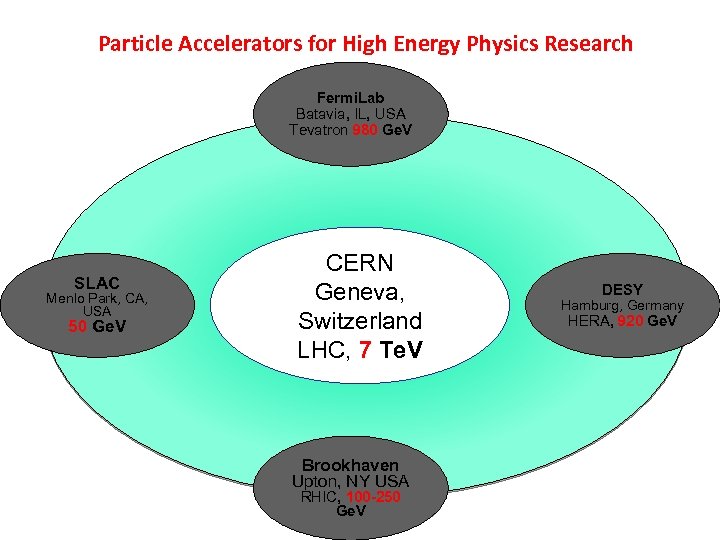 Particle Accelerators for High Energy Physics Research Fermi. Lab Batavia, IL, USA Tevatron 980