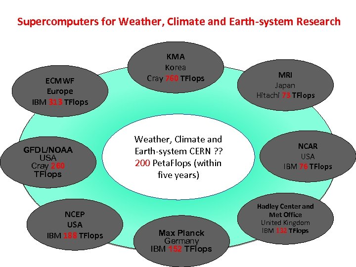 Supercomputers for Weather, Climate and Earth-system Research ECMWF Europe IBM 313 TFlops WWRP GFDL/NOAA
