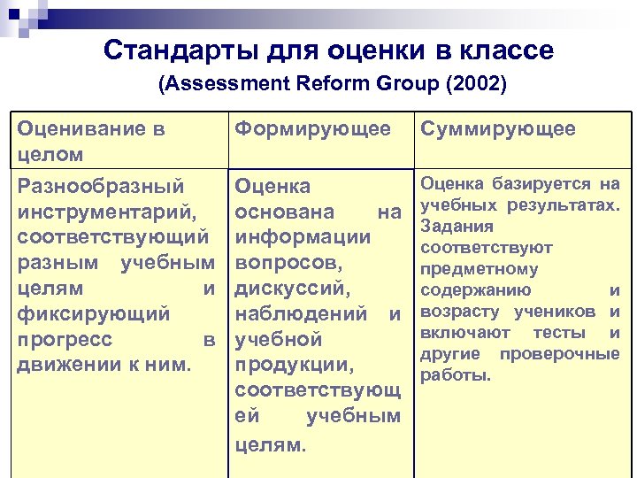 Стандарты для оценки в классе (Assessment Reform Group (2002) Оценивание в целом Формирующее Суммирующее