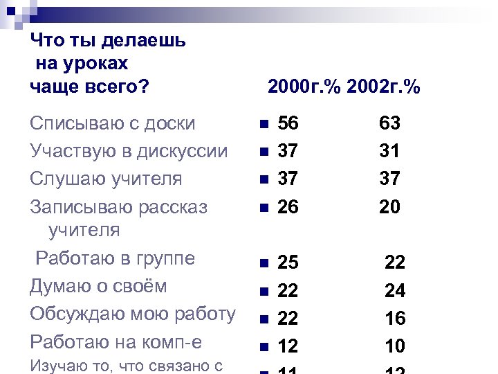 Что ты делаешь на уроках чаще всего? 2000 г. % 2002 г. % Списываю