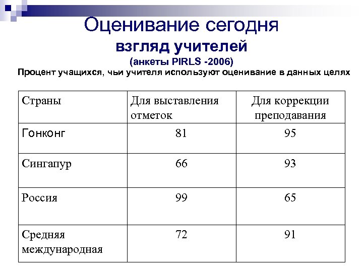 Оценивание сегодня взгляд учителей (анкеты PIRLS -2006) Процент учащихся, чьи учителя используют оценивание в
